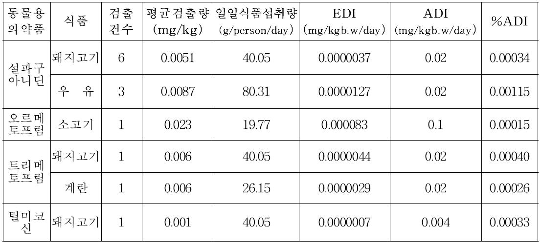 노출량 평가