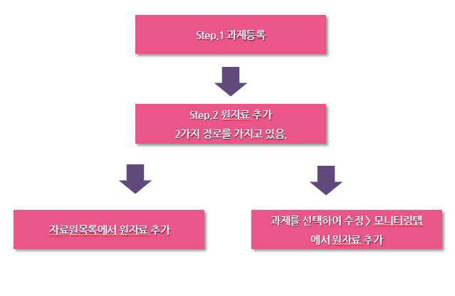 원자료 등록 프로세서.