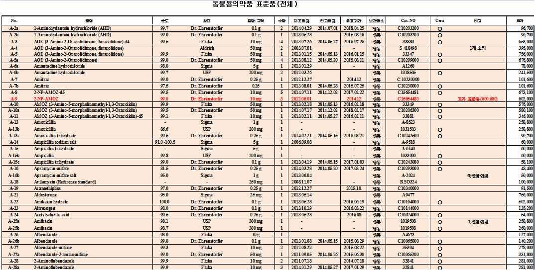 동물용의약품 374종 중 일부 목록.