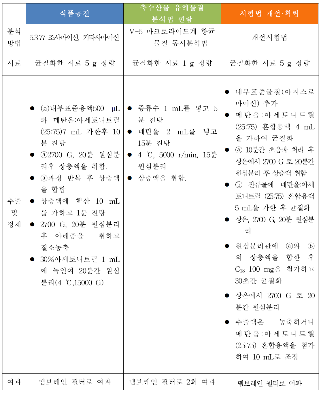 마크로라이드계 분석방법 비교