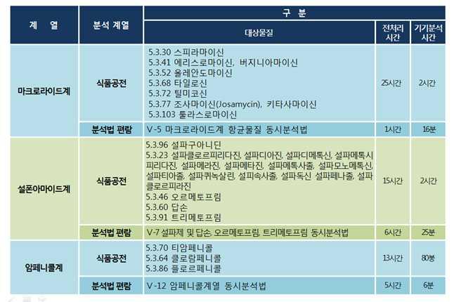 식품공전 시험법과 축수산물 유해물질 분석법 편람 시험법 비교