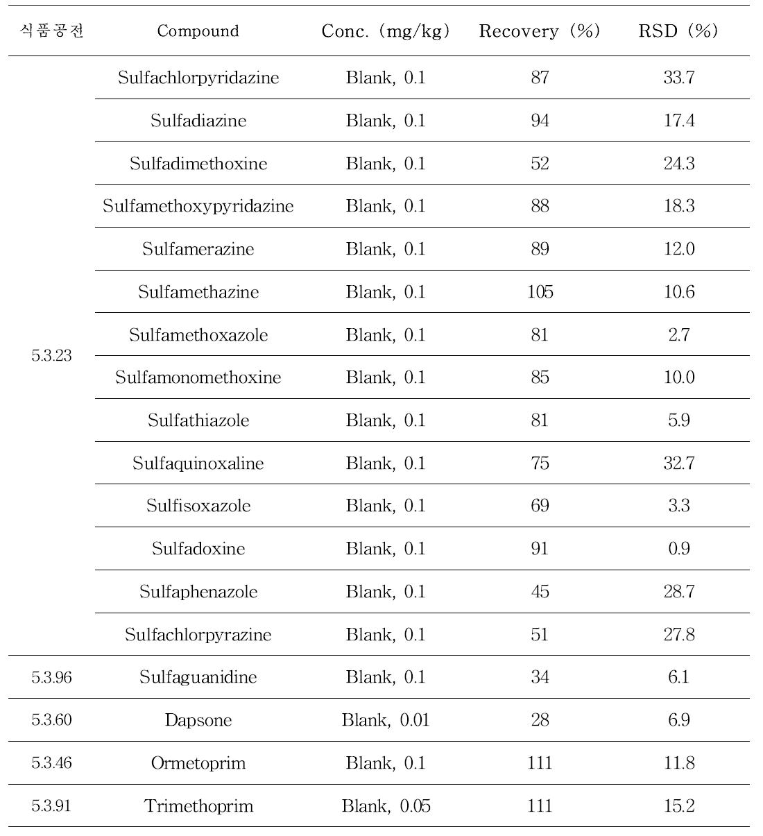 Results of the method on