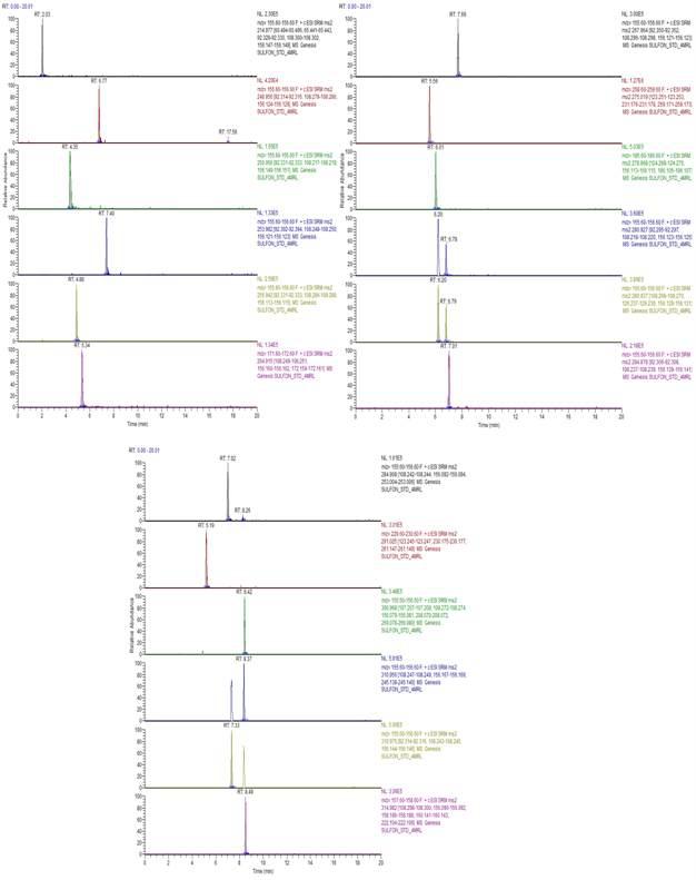 LC-MS/MS chromatograms of sulfonamide.