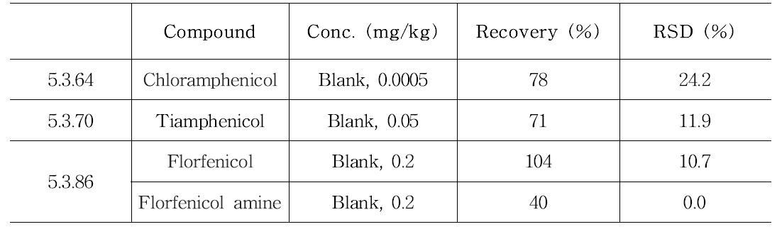 Results of the method on