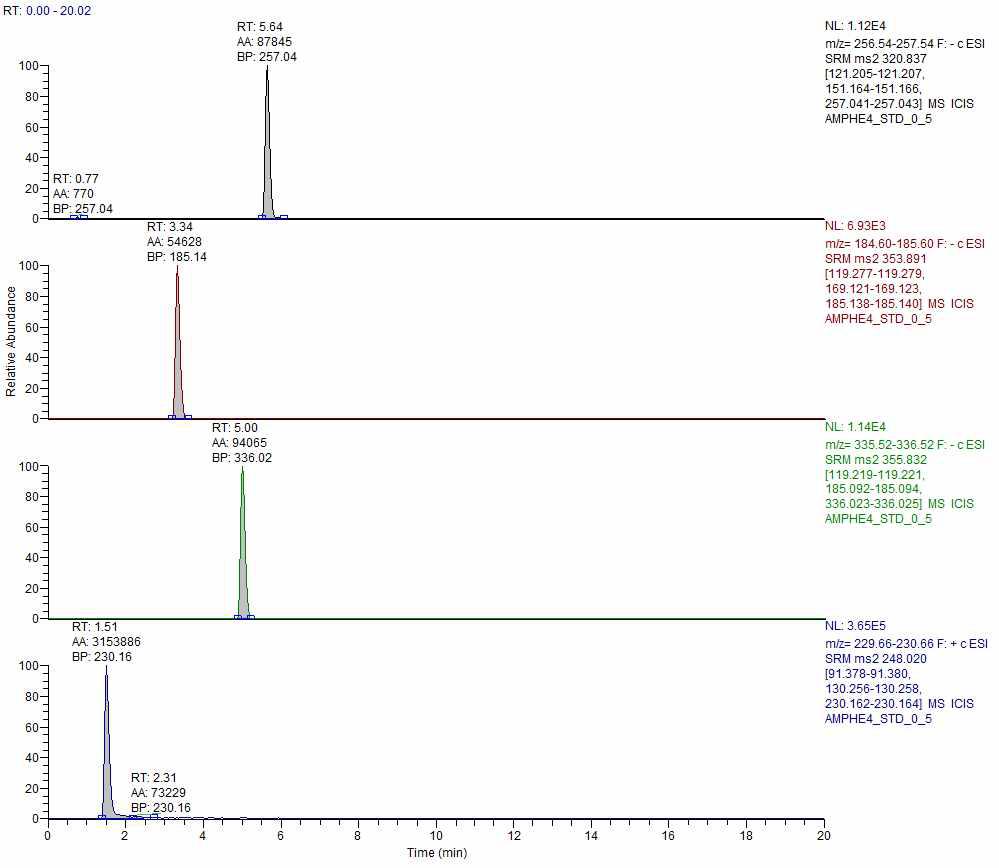 LC-MS/MS chromatograms of amphenicole.