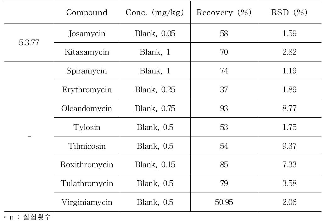 Results of the method on