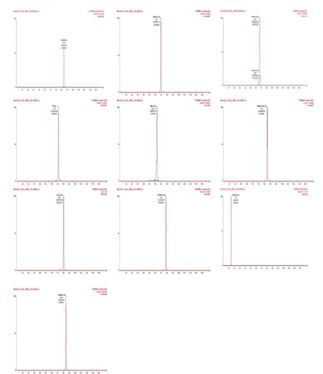 LC-MS/MS chromatograms of macrolide (concentration of MRL) RT = spiramycin 8.48, erythromycin 6.72, oleandomycin 7.00, tylosin 7.20, tilmicosin 6.32, kitasamycin 7.55, josamycin 8.11, roxithromycin 7.86, tulathromycin 1.43, virginiamycin 8.44.