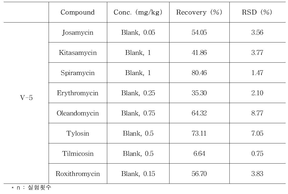 Results of the method on ‘Manual of hazardous substances analysis in livestock and fishery products’