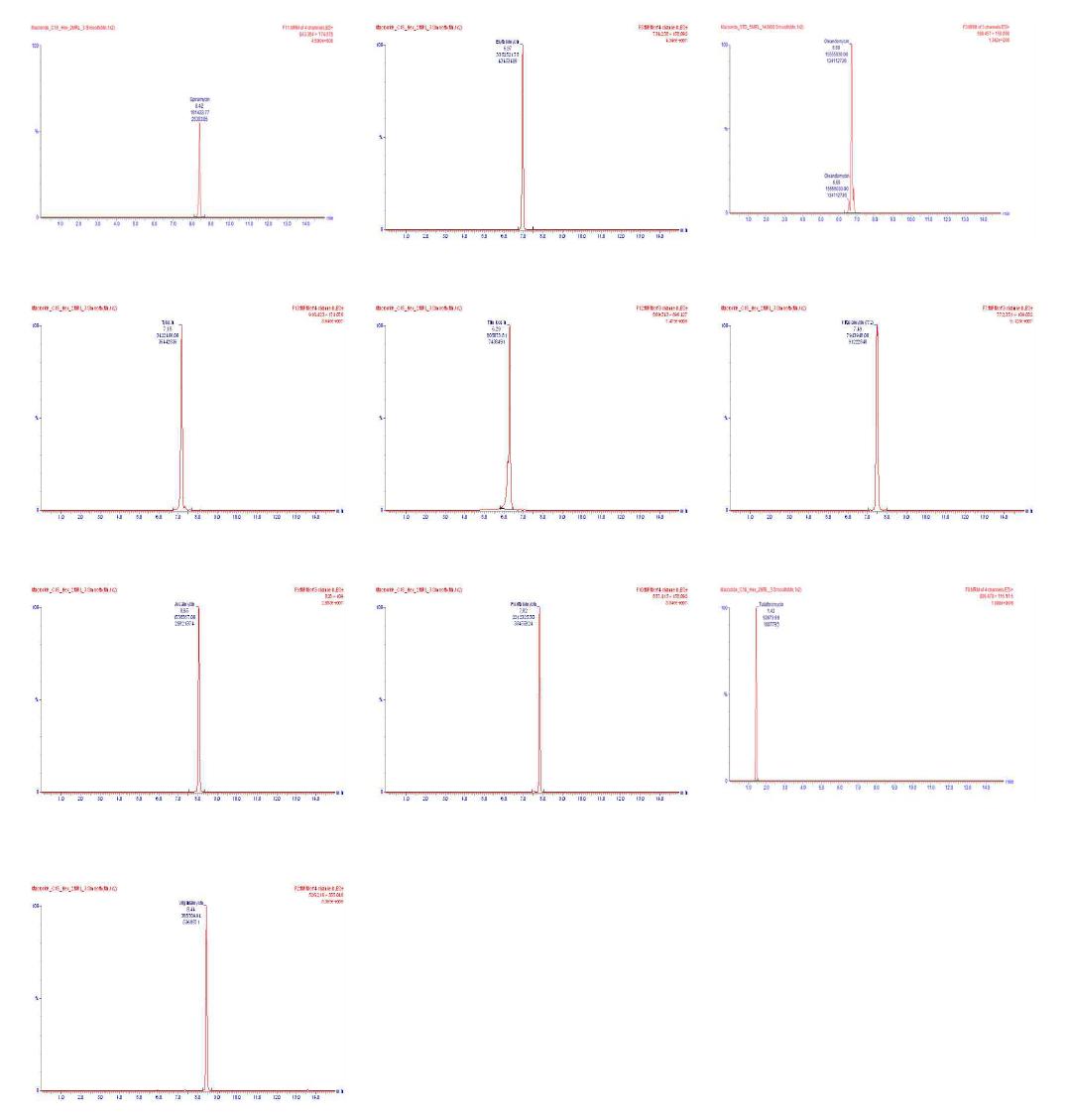 LC-MS/MS chromatograms of macrolide (concentration of MRL) RT = spiramycin 8.48, erythromycin 6.72, oleandomycin 7.00, tylosin 7.20, tilmicosin 6.32, kitasamycin 7.55, josamycin 8.11, roxithromycin 7.86, tulathromycin 1.43, virginiamycin 8.44.