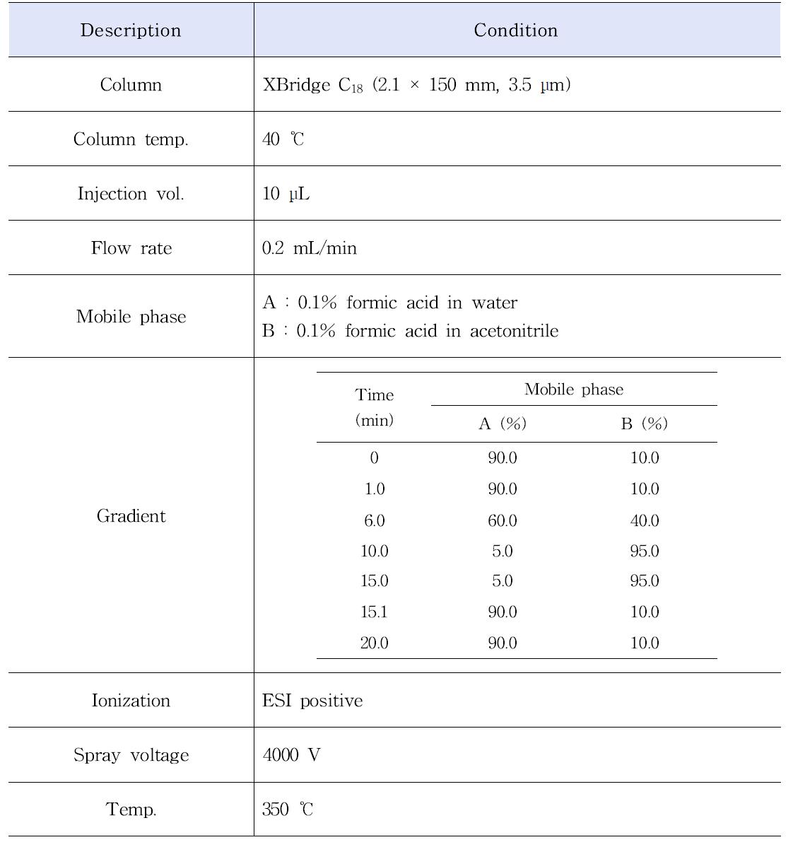 Instrumental conditions for the analysis of sulfonamide