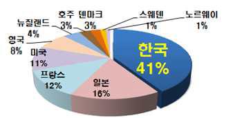 육류생산량 대비 항생제 사용량.