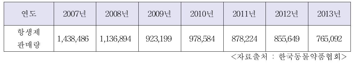 연도별 항생제 판매실적