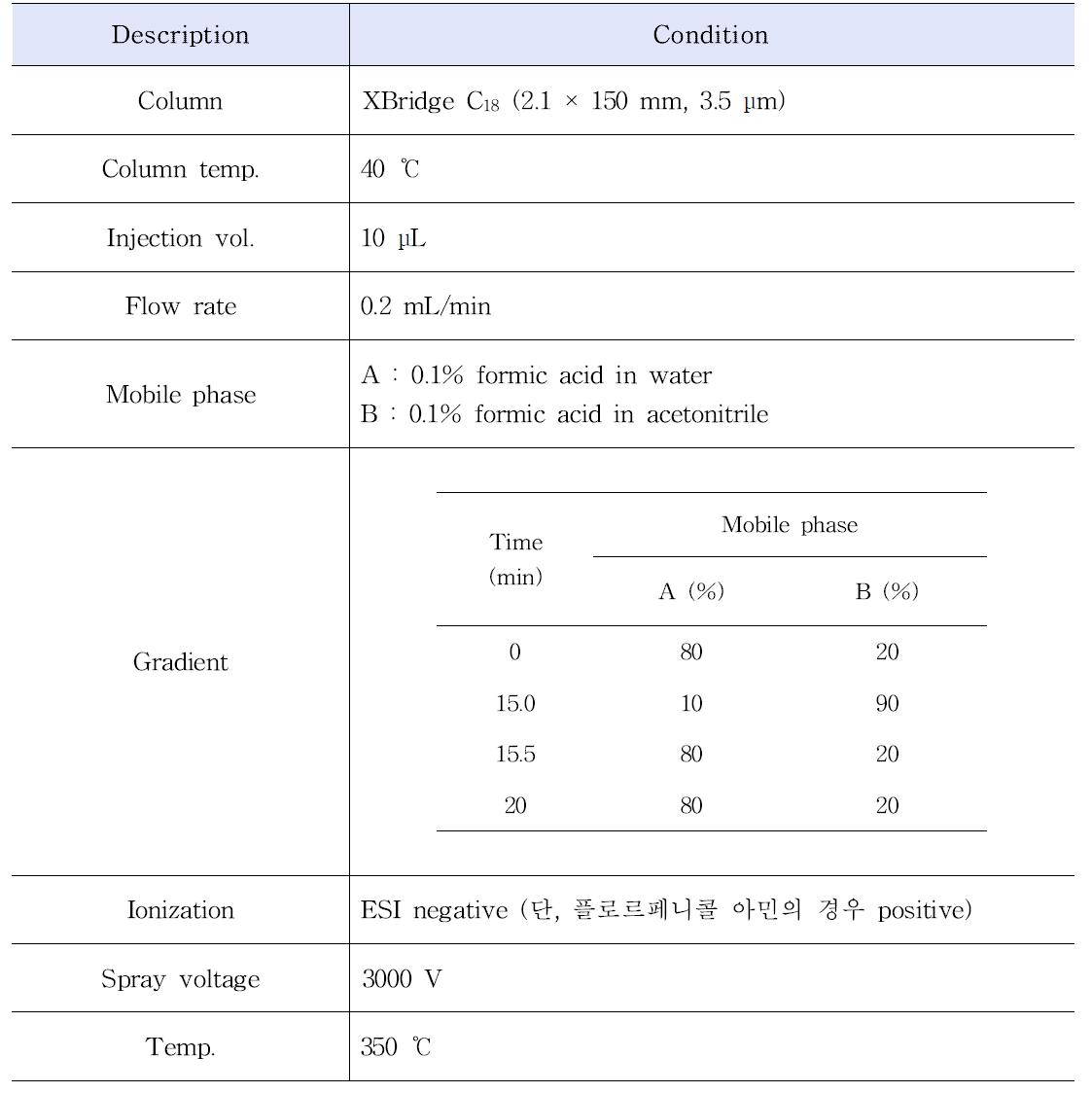 Instrumental conditions for the analysis of sulfonamide