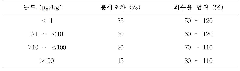 Accuracy and precision ranges as requirements in CODEX