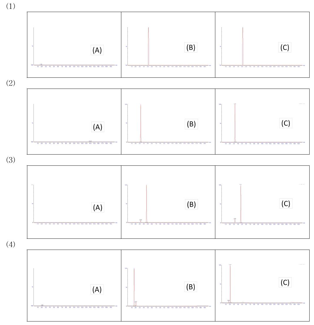 Chromatogram of (1)chloramphenicol(RT 5.18), (2)tiamphenico(RT 3.24), (3)florfenicol(RT 4.75), (4)florfenicol amine(RT 1.62) at blank (A), standard solution (B) and spiked sample of beef (C).