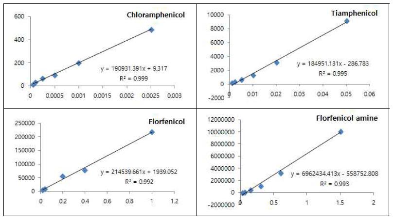 Linearity of calibration curve for standard amphenicols.