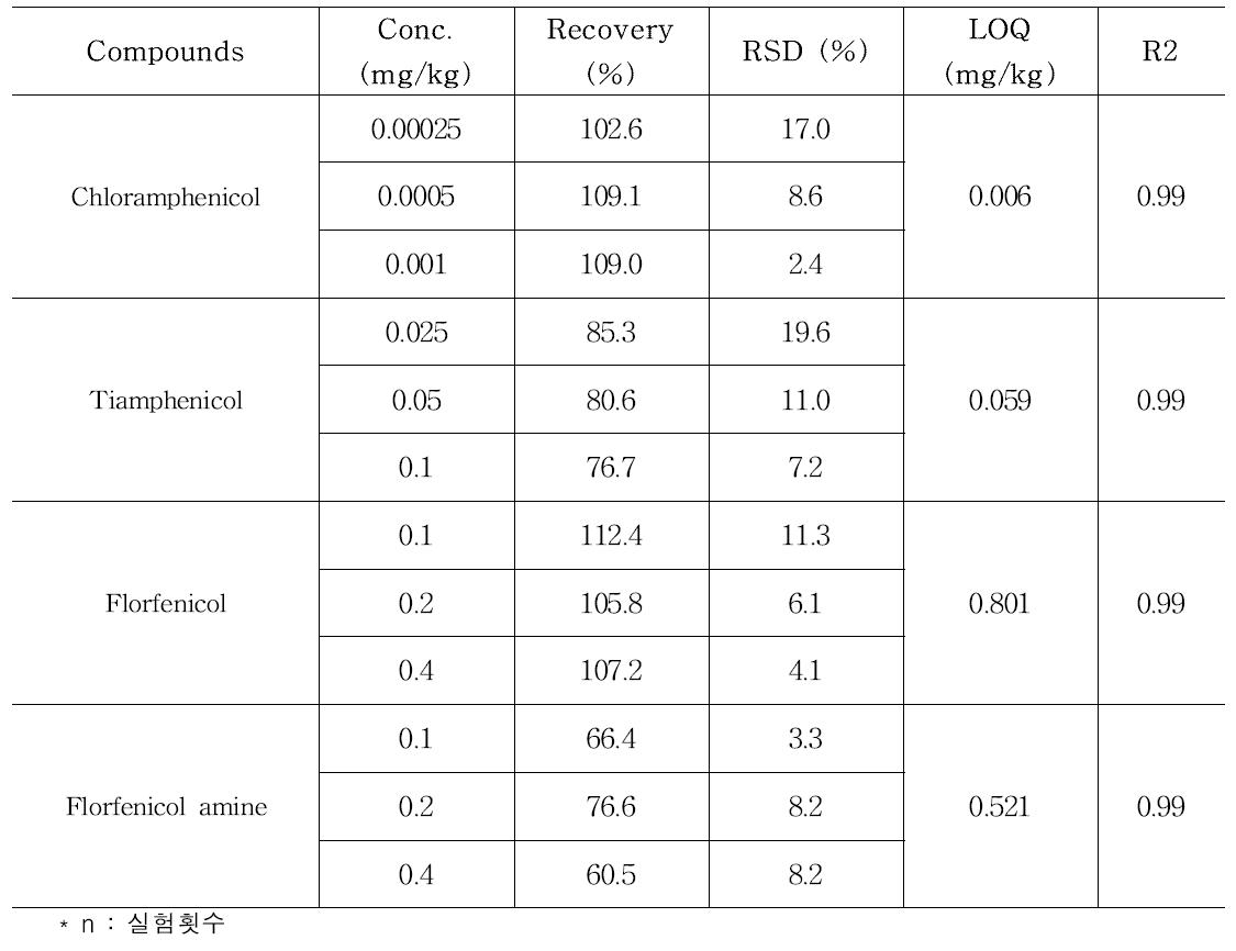 Validation results of analytical method of amphenicol in beef