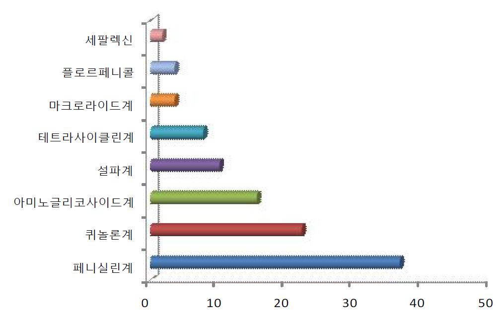 2013년 상반기 국내산 축산물의 동물용의약품 계열별 위반율