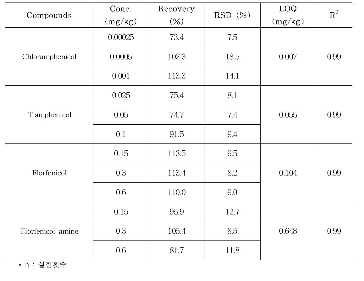 Validation results of analytical method of amphenicols in pork