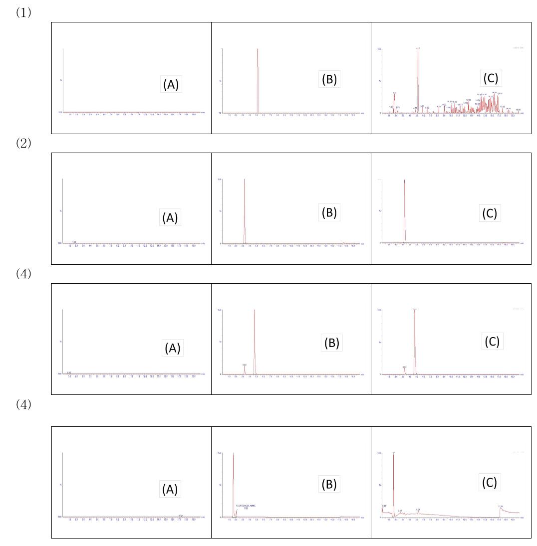 Chromatogram of (1)chloramphenicol(RT 5.18), (2)tiamphenico(RT 3.24), (3)florfenicol(RT 4.75), (4)florfenicol amine(RT 1.62) at blank (A), standard solution (B) and spiked sample of chicken (C).