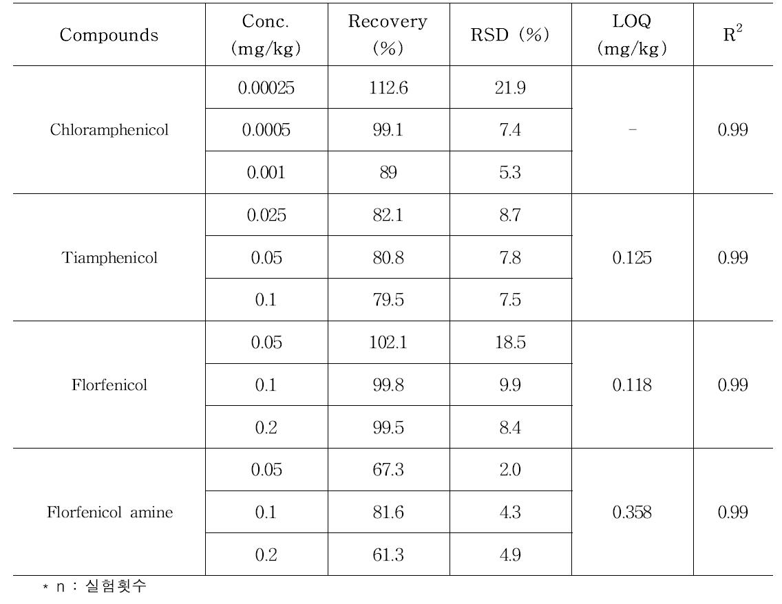 Validation results of analytical method of amphenicols in chicken