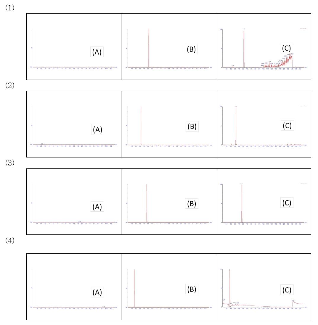 Chromatogram of (1)chloramphenicol(RT 5.18), (2)tiamphenico(RT 3.24), (3)florfenicol(RT 4.75), (4)florfenicol amine(RT 1.62) at blank (A), standard solution (B) and spiked sample of egg (C).