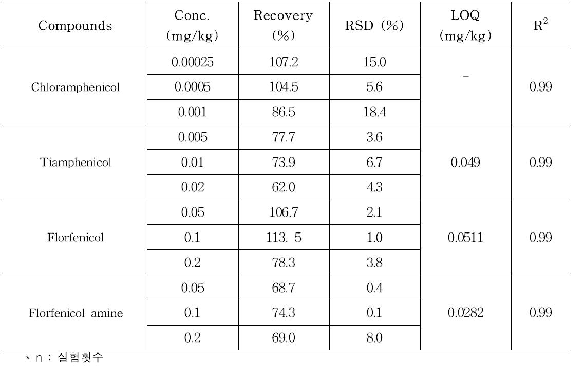 Validation results of analytical method of amphenicols in egg