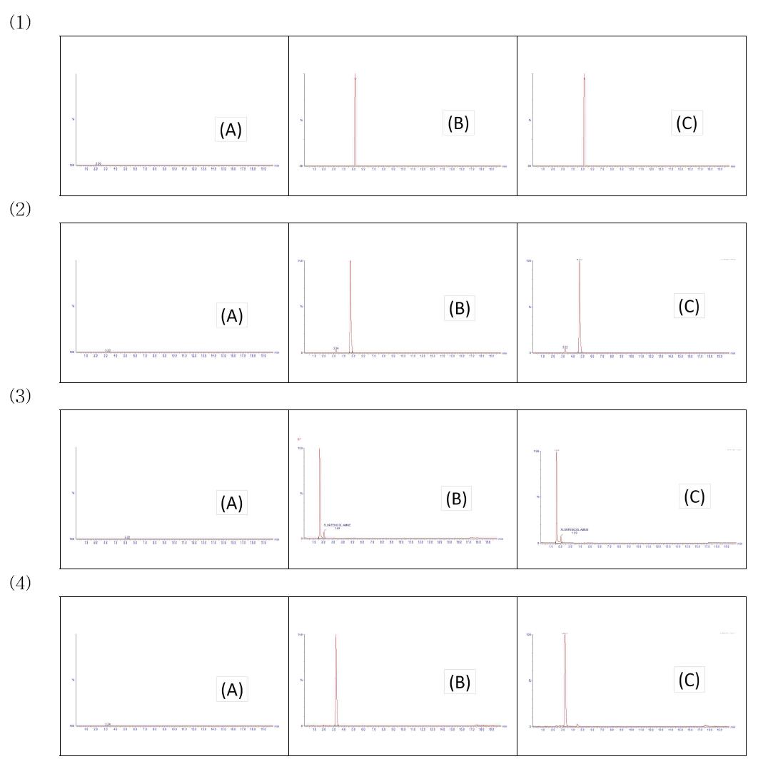 Chromatogram of (1)chloramphenicol(RT 5.18), (2)tiamphenico(RT 3.24), (3)florfenicol(RT 4.75), (4)florfenicol amine(RT 1.62) at blank (A), standard solution (B) and spiked sample of milk (C).