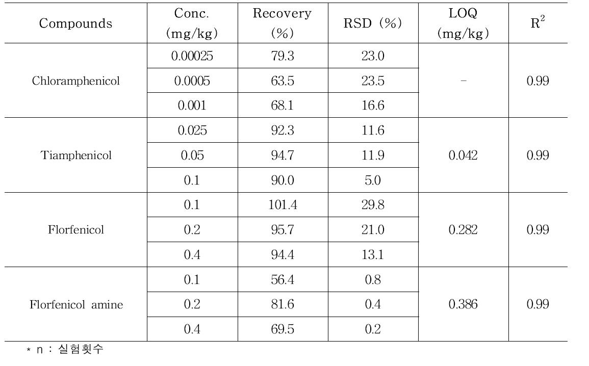 Validation results of analytical method of amphenicols in milk