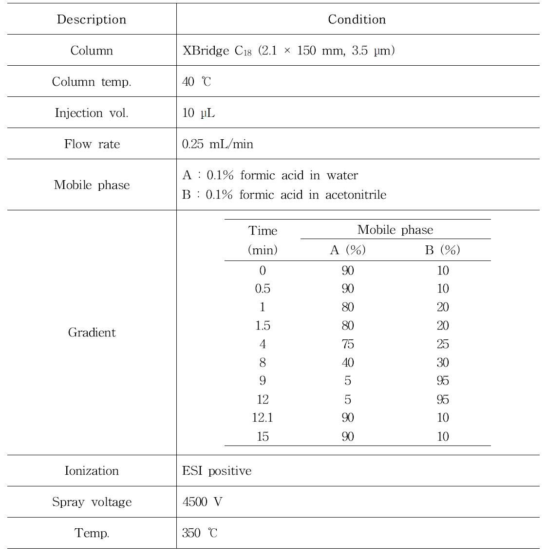 Instrumental conditions for the analysis of macrolide