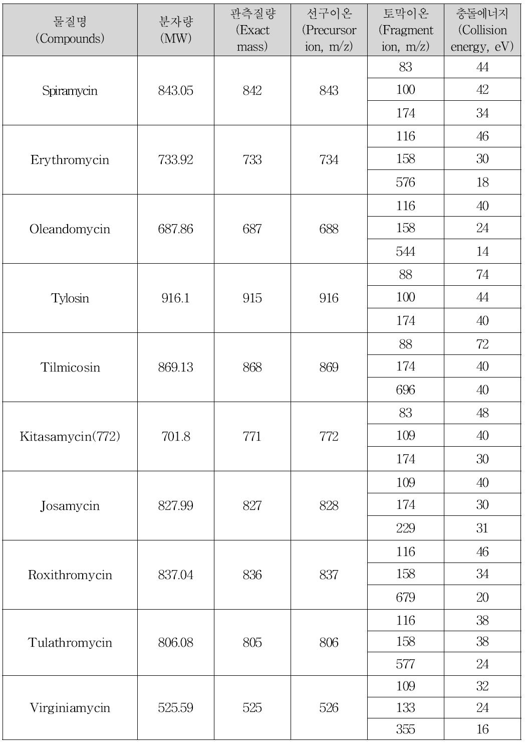 Molecular weight and optimized MS parameters