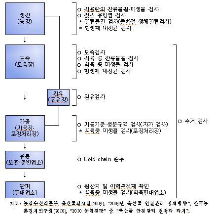 축산물 유통단계별 안전성검사 체계.