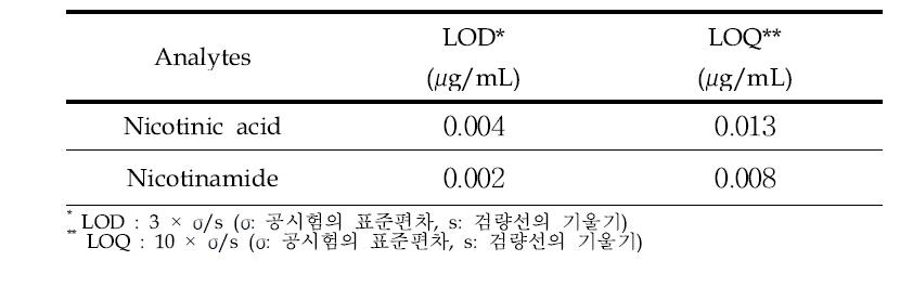 Analysis of LOD & LOQ by HPLC-UV