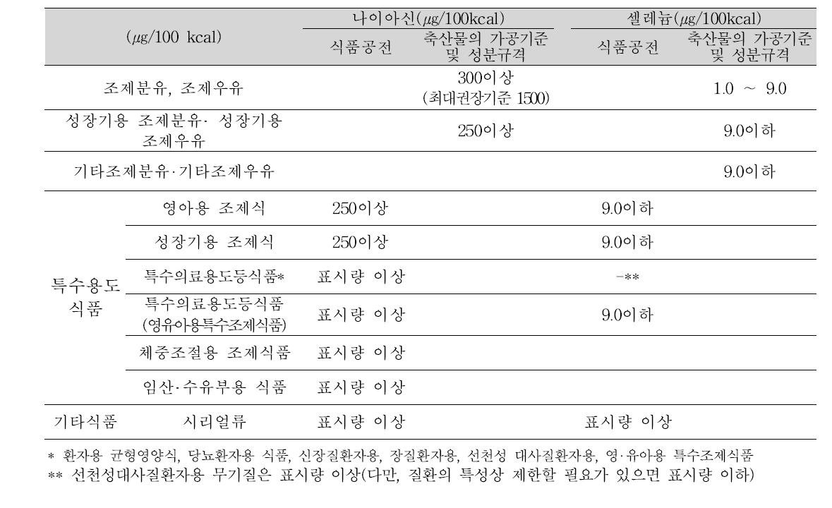 국내 셀레늄 및 나이아신의 기준 및 규격