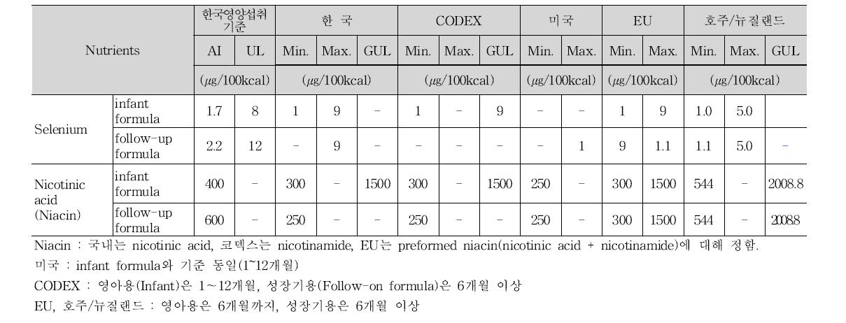 셀레늄과 나이아신의 국제 기준 및 규격 현황