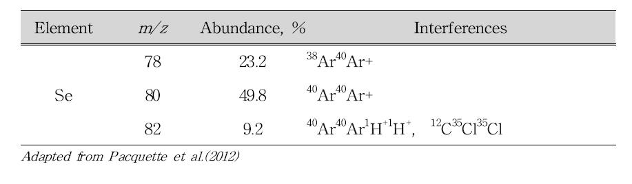 Typical polyatomic interferences for Se in ICP-MS analysis