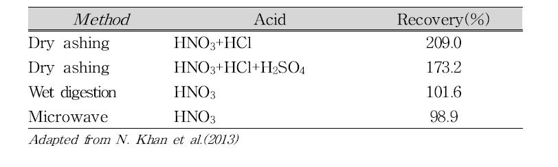 Analysis of CRM(NIST-1549) by ICP-MS follow in different digestion methods