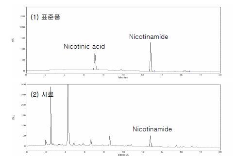 액체크로마토그래프에서 표준품 및 검체의 크로마토그램