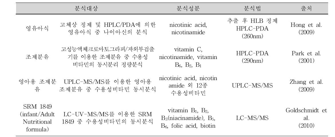 나이아신의 시험법 관련 연구문헌