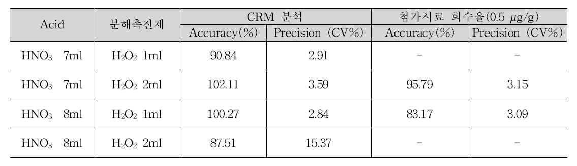 마이크로웨이브 오븐 분해 온도 및 분해촉진제 사용 조건에 따른 분해액의 정확성 비교