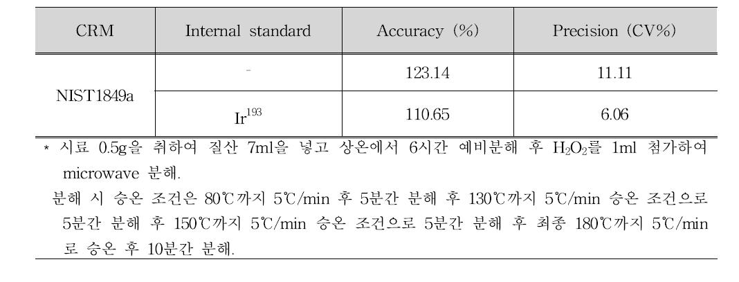 내부표준물질(Ir193)사용에 따른 분해액의 정확성 비교
