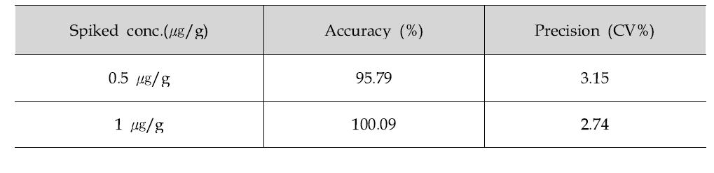 표준물질 첨가시료에서의 정확성 및 정밀성