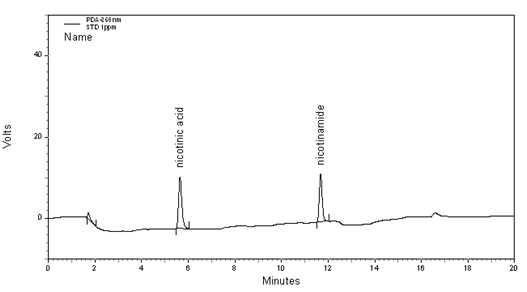 Nicotinic acid와 nicotinamide(1ppm)의 크로마토그램