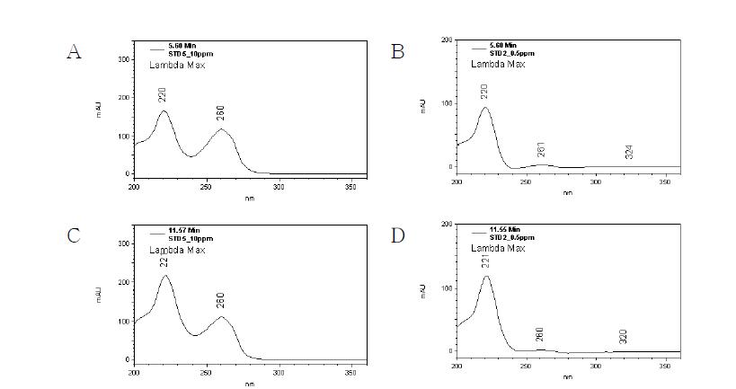 고속액체크로마토그래피 중 nicotinic acid(A; 10ppm, B; 0.5ppm) 및 nicotinamide(C; 10ppm, D; 0.5ppm)의 PDA spectrum