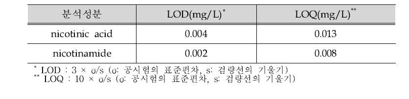 나이아신과 나이아신아미드의 검출한계(LOD), 정량한계(LOQ)