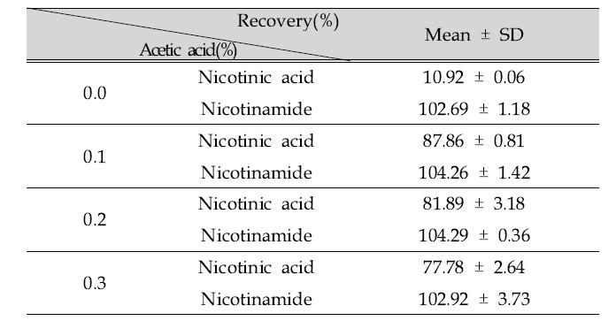 Acetic acid 첨가율에 따른 회수율(%)