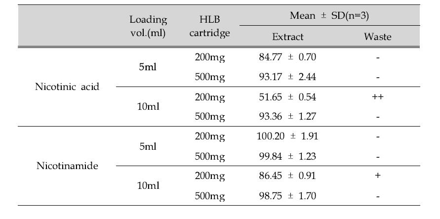 HLB cartridge 적용방법에 따른 최종시험용액 및 잔사용액의 회수율(%)