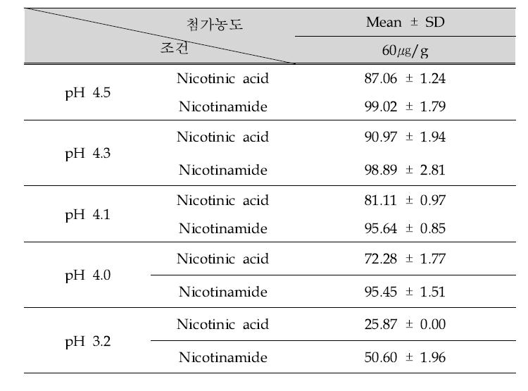 시료량 5g시 pH 조절에 따른 회수율 확인(n=3)