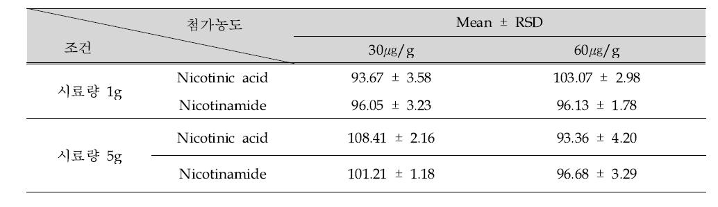 조제분유 양에 따른 회수율 확인(n=3)