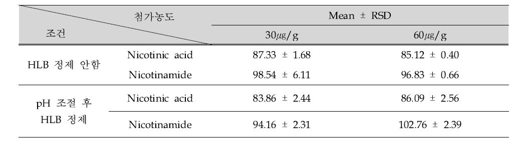 성장기용 조제식에서 표준물질첨가법에 따른 회수율 확인(n=3)